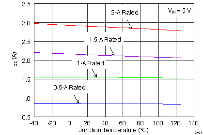 TPS2000C TPS2001C TPS2041C TPS2051C TPS2061C TPS2065C TPS2065C-2 TPS2068C TPS2069C TPS2069C-2 G021_Ios_vs_Tj.png