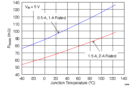 TPS2000C TPS2001C TPS2041C TPS2051C TPS2061C TPS2065C TPS2065C-2 TPS2068C TPS2069C TPS2069C-2 G030_Rdson_vs_Tj.png