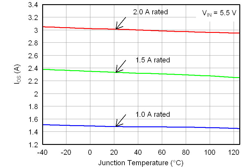 TPS2052C TPS2062C TPS2062C-2 TPS2066C TPS2066C-2 TPS2060C TPS2064C TPS2064C-2 TPS2002C TPS2003C Ios_VS_temperature_lvsax6.png