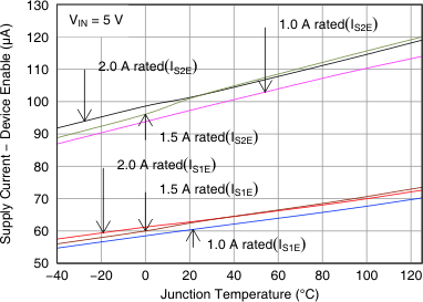 TPS2052C TPS2062C TPS2062C-2 TPS2066C TPS2066C-2 TPS2060C TPS2064C TPS2064C-2 TPS2002C TPS2003C Ise_vs_temperature_lvsax6.gif