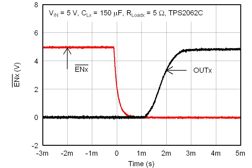 TPS2052C TPS2062C TPS2062C-2 TPS2066C TPS2066C-2 TPS2060C TPS2064C TPS2064C-2 TPS2002C TPS2003C TPS2062C_turnon_delay_rise_time_150uF_lvsax6.png