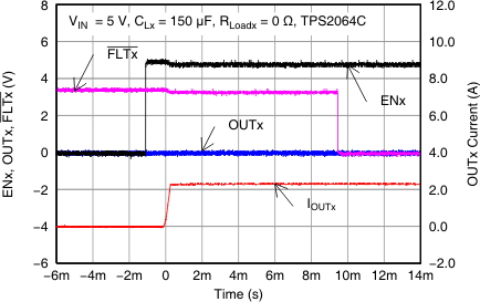 TPS2052C TPS2062C TPS2062C-2 TPS2066C TPS2066C-2 TPS2060C TPS2064C TPS2064C-2 TPS2002C TPS2003C TPS2064C_enable-into_short_lvsax6.gif