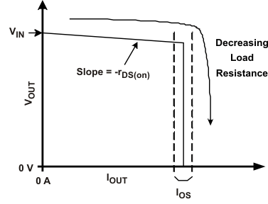 TPS2052C TPS2062C TPS2062C-2 TPS2066C TPS2066C-2 TPS2060C TPS2064C TPS2064C-2 TPS2002C TPS2003C current_limit_lvsax6.gif