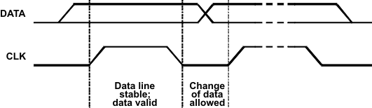 TPS65175 TPS65175A Bit Transfer on the Serial Interface