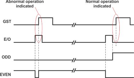 TPS65175 TPS65175A E/O During Abnormal Operation, EVEN Initially High