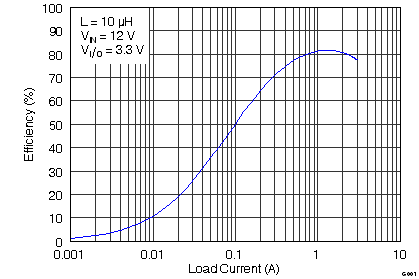 TPS65175 TPS65175A BUCK (VCC) EFFICIENCY vs LOAD CURRENT