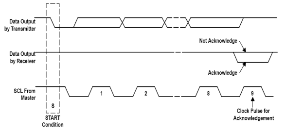 TPS65175 TPS65175A Acknowledge on the I2C Bus