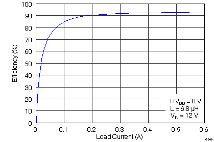 TPS65175 TPS65175A SYNCHRONOUS BUCK (HVDD) EFFICIENCY vs LOAD CURRENT