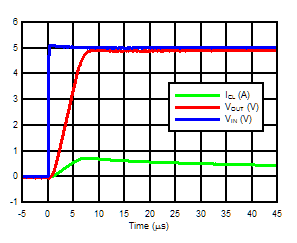 TPS27081A Output Rise Time and
Inrush Current TPS27081A 3300p_TPS27081A.gif