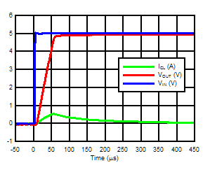 TPS27081A Output Rise Time and
Inrush Current TPS27081A 33n_TPS27081A.gif
