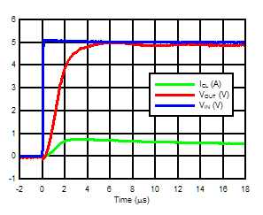 TPS27081A Output Rise Time and
Inrush Current TPS27081A D330p_TPS27081A.gif