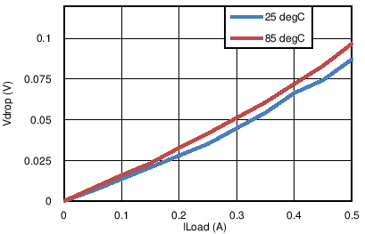 TPS27081A Drop Voltage vs Load
Current TPS27081A tc1_lvsbe9.png