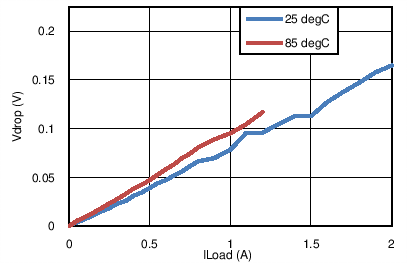 TPS27081A Drop Voltage vs Load
Current TPS27081A tc2_lvsbe9.png