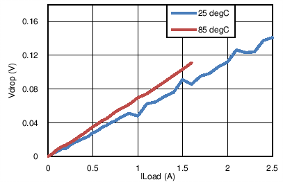 TPS27081A Drop Voltage vs Load
Current TPS27081A tc3_lvsbe9.png