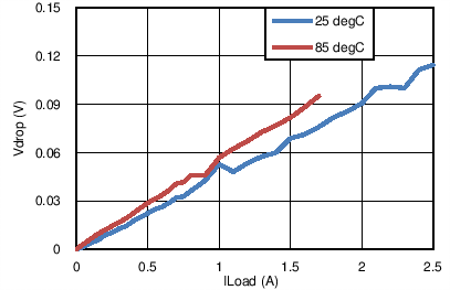 TPS27081A Drop Voltage vs Load
Current TPS27081A tc4_lvsbe9.png