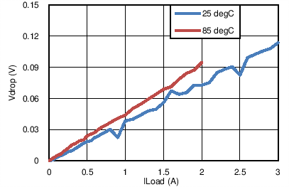 TPS27081A Drop Voltage vs Load
Current TPS27081A tc4a_lvsbe9.png