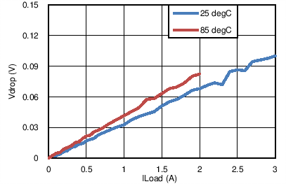 TPS27081A Drop Voltage vs Load
Current TPS27081A tc4b_lvsbe9.png