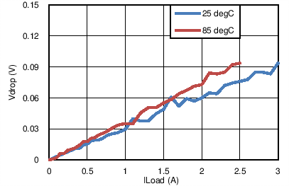 TPS27081A Drop Voltage vs Load
Current TPS27081A tc4c_lvsbe9.png