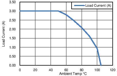 TPS27081A Q1 Safe Operating
Area TPS27081A tc5_lvsbe9.png
