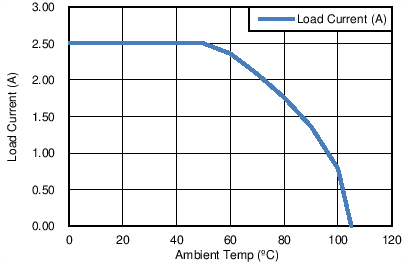 TPS27081A Q1 Safe Operating Area
TPS27081A tc6_lvsbe9.png