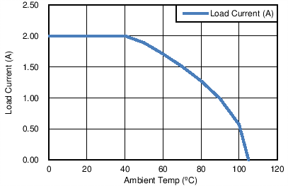 TPS27081A Q1 Safe Operating Area
TPS27081A tc7_lvsbe9.png