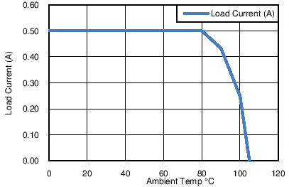 TPS27081A Q1 Safe Operating Area
TPS27081A tc8_lvsbe9.png