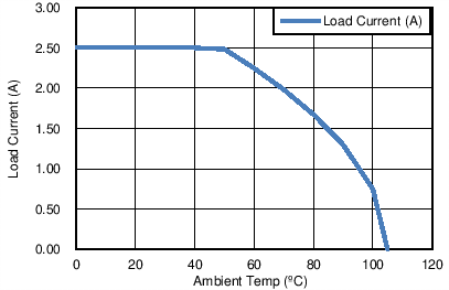 TPS27081A Q1 Safe Operating Area
TPS27081A tc9_lvsbe9.png