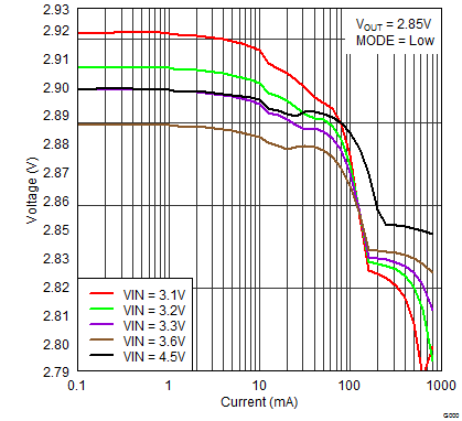 TPS82692 TPS82693 TPS826951 TPS82697 TPS82698 TPS82693_Vout_vs_iout_PFM.png