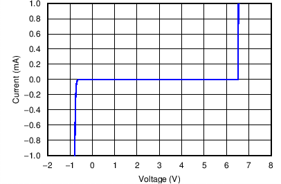 TPD5E003 C005_SLVSBQ6.png