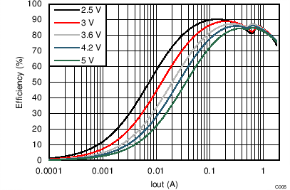 TPS8268180 TPS8268150 TPS8268120 TPS8268105 TPS8268090 Efficiency vs Load Current for TPS8268180
TPS8268180 TPS8268150 TPS8268120 TPS8268105 TPS8268090 C006_SLVSBR0.png