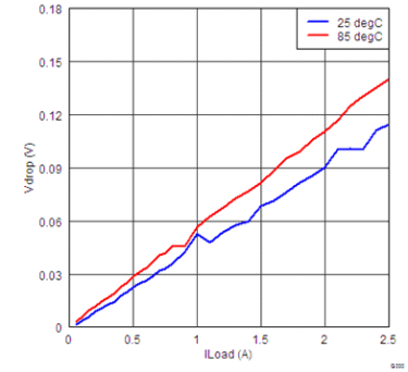 TPS27082L G012_lvsbr5.gif