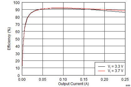 TPS65133 Efficiency vs Output
Current TPS65133 App_Perf_01_SLVSC01.png
