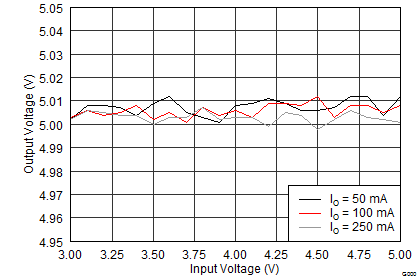 TPS65133 VPOS Line Regulation TPS65133 App_Perf_02_SLVSC01.png
