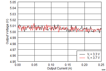 TPS65133 VPOS Load Regulation TPS65133 App_Perf_04_SLVSC01.png