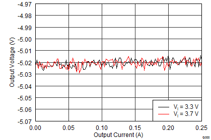 TPS65133 VNEG Load Regulation TPS65133 App_Perf_05_SLVSC01.png