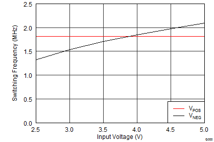 TPS65133 Switching
Frequency TPS65133 App_Perf_fsw_SLVSC01.png