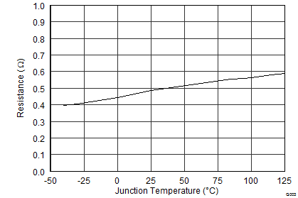 TPS65133 SLVSC01_TYP_CHAR_03.png