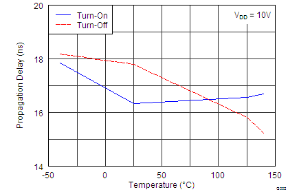 UCC27518A-Q1 UCC27519A-Q1 Input To Output
Propagation Delay vs Temperature UCC27518A-Q1 UCC27519A-Q1 G002_TDxx_vs_Temp_lusb33.png