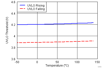 UCC27518A-Q1 UCC27519A-Q1 UVLO Threshold Voltage
vs Temperature UCC27518A-Q1 UCC27519A-Q1 G003_UVLO_lusaw9.png