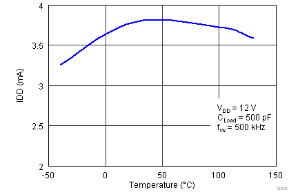 UCC27518A-Q1 UCC27519A-Q1 Operating Supply Current
vs Temperature (Output Switching) UCC27518A-Q1 UCC27519A-Q1 G013_Idd_500kHz_lusaw9.png