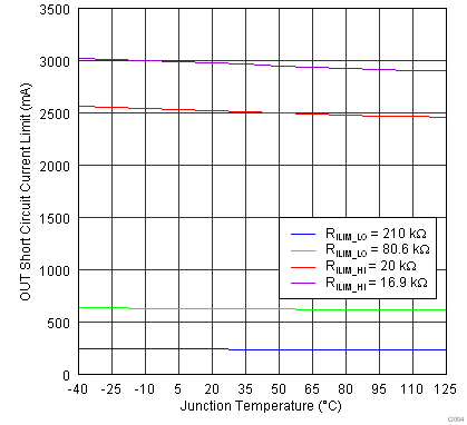 TPS2546-Q1 G004_SLVSBA6.png