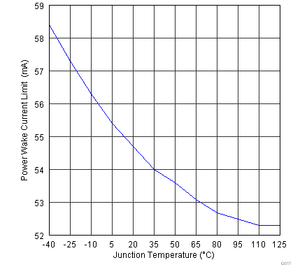 TPS2546-Q1 G017_SLVSBA6.png