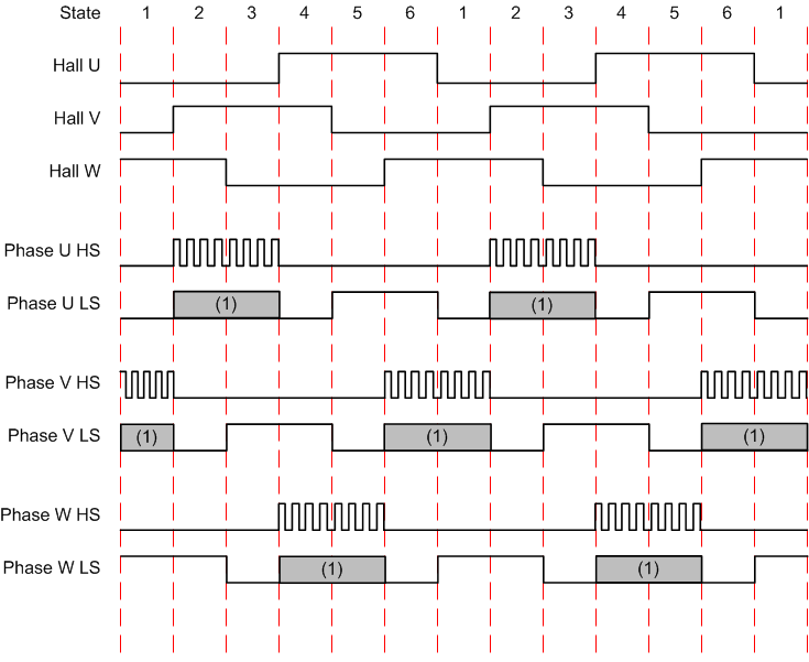 DRV8307 120_Hall_DIR_1_SLVSCK2.gif