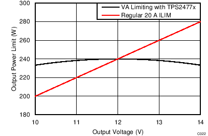 TPS24770 TPS24771 TPS24772 Limiting Output Power to 240VA,
20 A ILIM vs TPS2477x Implementation TPS24770 TPS24771 TPS24772 C022_SLVSCZ3.png