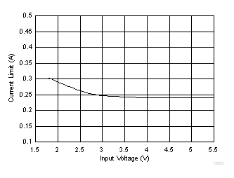 TPS61096A D008_slvsdb2.gif