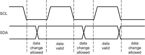 TPS65215-Q1 Data Validity Diagram