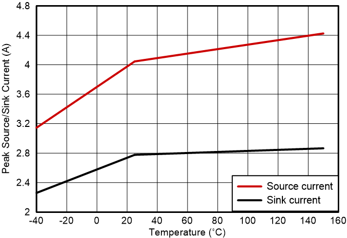 UCC57132-Q1 UCC57138-Q1 Peak
                        Source and Sink Current 