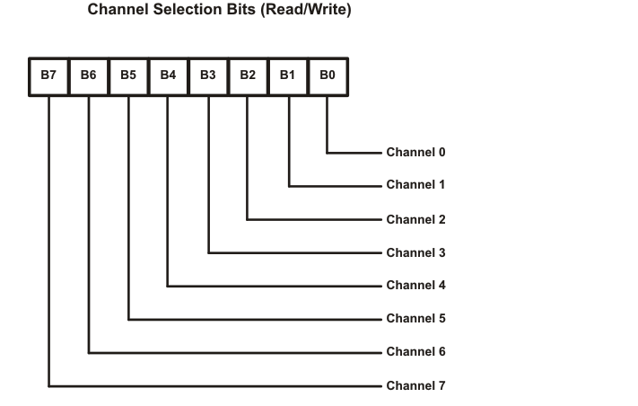 TCA9846 Control Register