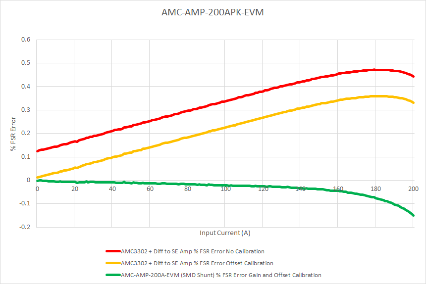 AMC-AMP-200APK-EVM Percentage Error