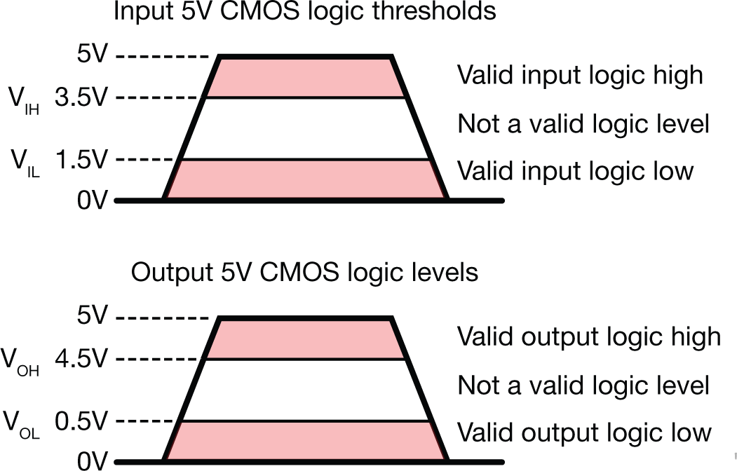  Valid input logic levels for 5V CMOS